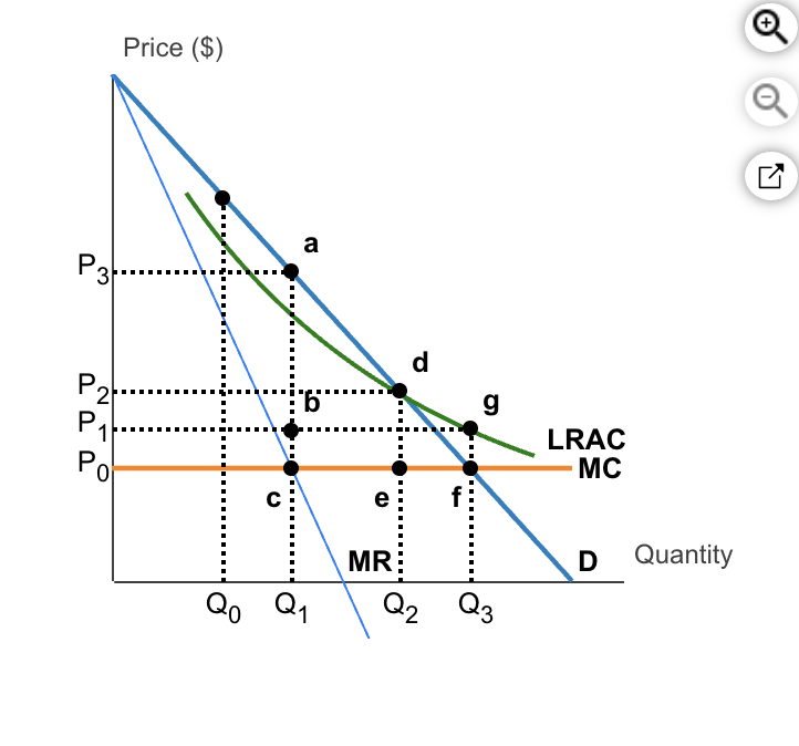 <p>natural monopoly, its deadweigt loss is equal to area____ if the monopolist is not regulated and is equal to _____ if the monopolist is regulated and average-cost pricing is used.</p>