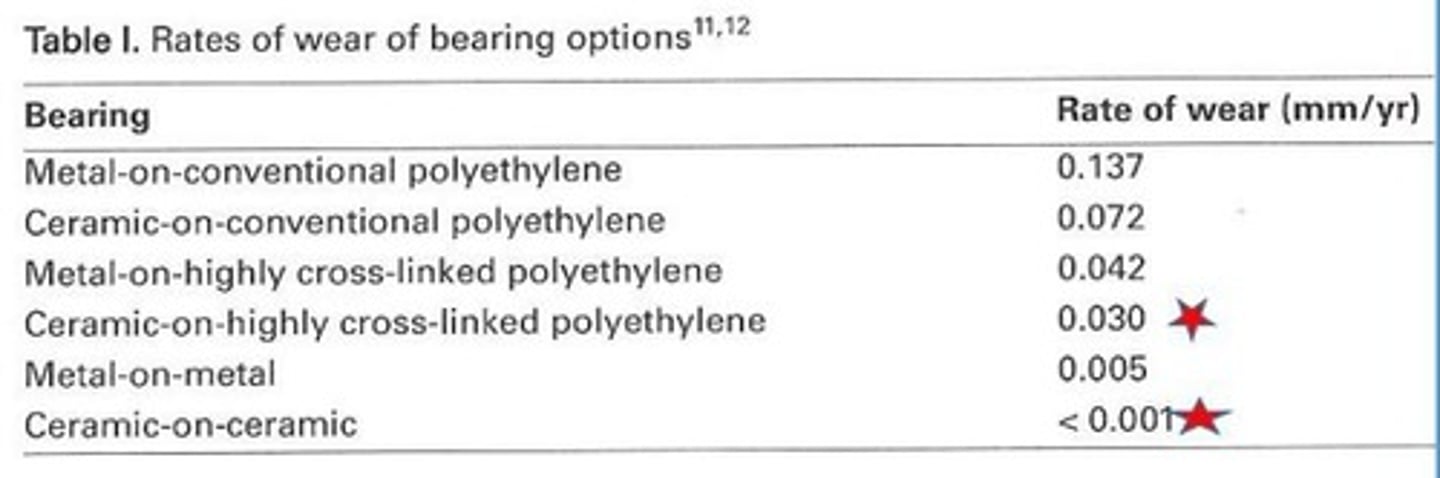 <p>They are inert or bioactive, dense, hard, scratch-resistant, and have low friction and high wear resistance.</p>