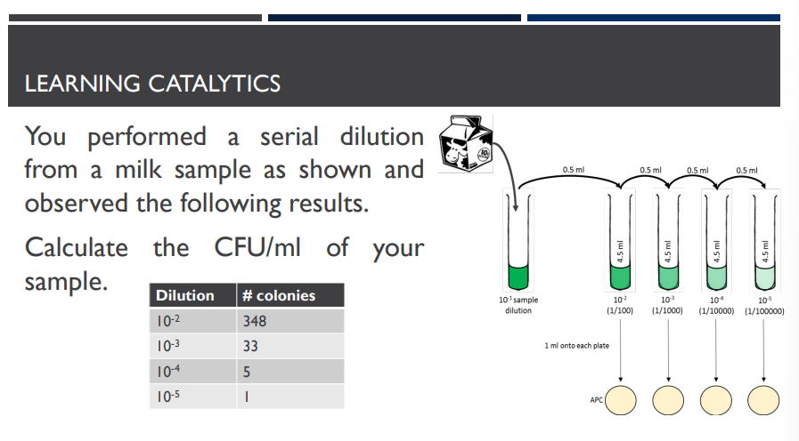 <p>(LC)&nbsp;You performed a serial dilution from a milk sample as shown and observed the following results. Calculate the CFU/ml of your sample.</p>