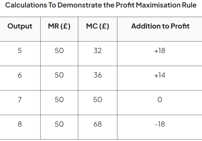 <p>&nbsp;Observations</p><ul><li><p>With the 7th unit of output, <strong>MC = MR </strong>and no additional profit can be extracted by producing another unit&nbsp;</p></li><li><p>Up to the 6th unit of output, MC &lt; MR and additional profit can still be extracted by producing an <strong>additional unit&nbsp;</strong></p></li><li><p>From the 8th unit of output, MC &gt; MR and the firm has <strong>gone beyond</strong> the profit maximisation level of output</p><ul><li><p>It is making a <strong>marginal loss</strong> on each unit produced&nbsp;beyond the point where&nbsp;<strong>MC = MR</strong></p></li></ul></li></ul><p></p>