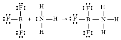 <p>Involves the formation of a coordinate covalent bond when the base donates an electron pair to the acid</p><p>Example: BF₃ (Lewis acid) reacts with NH₃ (Lewis base) to form a coordinate covalent adduct</p><ul><li><p>BF₃ acts as the electron pair acceptor because boron is electron deficient</p></li><li><p>NH₃ acts as the electron pair donor through its lone pair on nitrogen.</p></li><li><p>BF₃·NH₃ is the product, where nitrogen donates an electron pair to boron, completing its octet</p></li></ul><p></p>