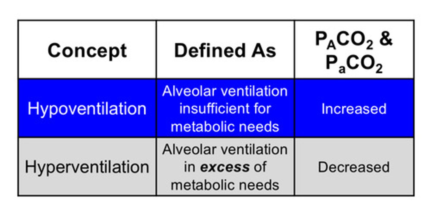 <p>hypoventilation refers to a level of alveolar ventilation that is insufficient for metabolic needs. the hallmark of this is an increase in the alveolar and arterial PCO2. if the PaCO2 is high (&gt;45mmHg), the person has, by definition, hypoventilation</p>