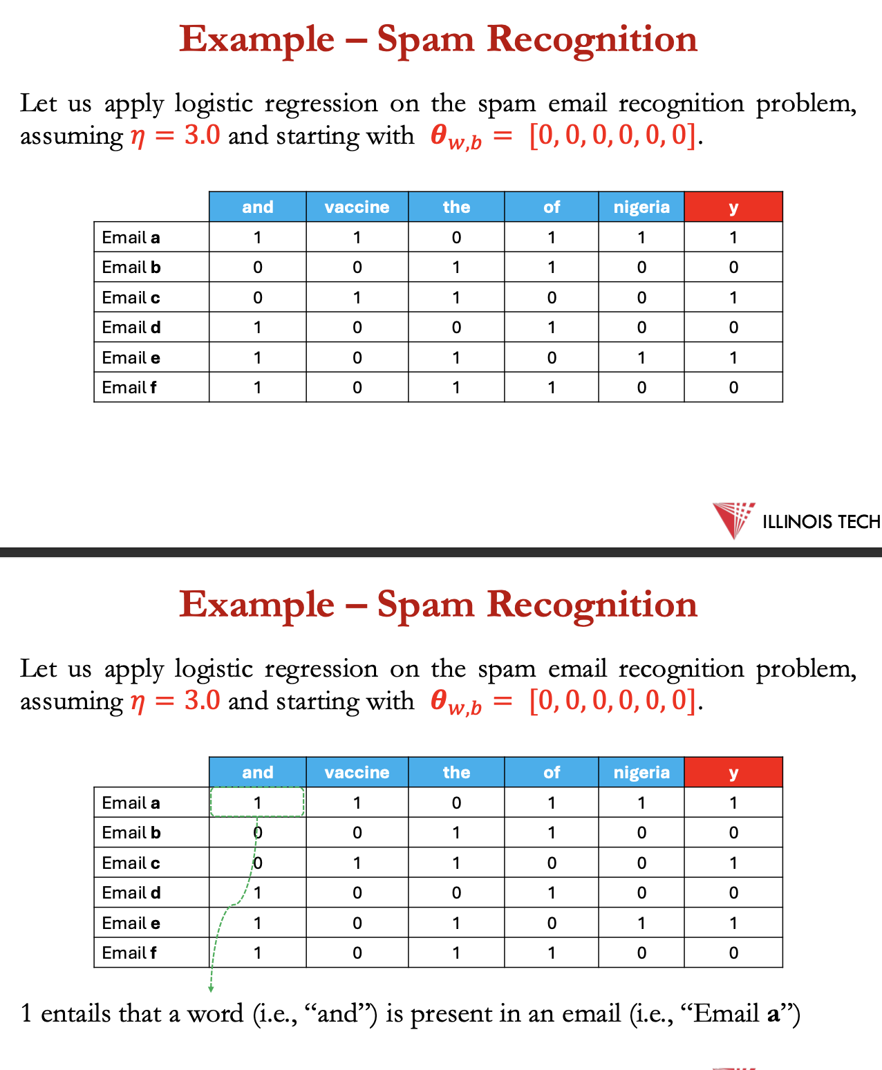 <p>example - spam recognition</p>