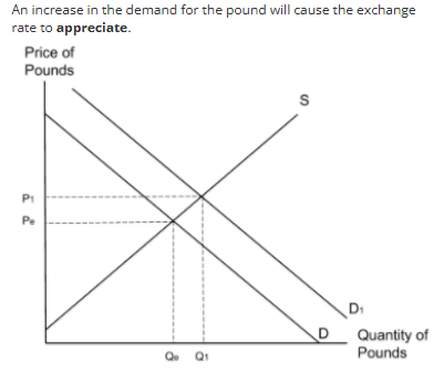 <p>Contractionary monetary policy involves an increase in the interest rate which will increase the return from saving.</p><p>Foreign investors would want to save their money in the UK.</p><p>Foreign investors will demand pound sterling, increasing demand for the pound.</p><p>APPRECIATION- stronger pound that buys more foreign currency.</p><p>An increase in the demand for the pound will cause the exchange rate to appreciate.</p><p>Higher demand for pounds makes the pound stronger in value (exchange rate appreciates)</p><p>SPICEE</p><p>Strong pound = imports cheaper</p><p>Exports =Expensive</p><p>Appreciation of the exchange rate will cause the import expenditure to increase and export revenue to decrease. This will worsen balance of trade.</p><p>-This will decrease AD.</p><p>However, UK is a net importer of raw materials. It imports more raw materials into the country than exports.</p><p>-Stronger pounds, imports cheaper so firms costs decrease, firms reduce costs/</p><p>Therefore. UK exports is cheaper and more competitive and increase demand for UK exports, export revenue will increase.</p><p>If UK exports cheaper, UK consumers will substitute away from demanding foreign goods and instead buy UK goods.</p><p>Therefore, import expenditure will decrease and export revenue will increase.</p><p>This will improve AD and improve current account deficit.</p>