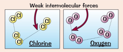 <p>Because they have weak intermolecular forces between them which do not require a lot of energy to break</p>