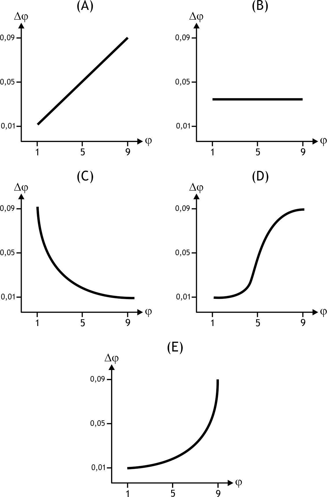 <p>18. Knowledge of the relative sensitivity of sensory systems plays an important role in clinical diagnostics.</p><p>Which of the following figures best illustrates, in this context, the relationship between the required increase in stimulus intensity (Δφ) and the magnitude of the initial stimulus (φ) for successful stimulus discrimination?</p><p>A. (A)</p><p>B. (B)</p><p>C. (C)</p><p>D. (D)</p><p>E. (E)</p>