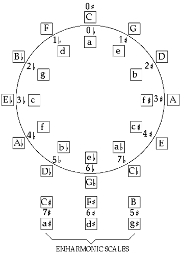 <p><strong>A1:</strong> A perfect fifth separates each key clockwise on the Circle of Fifths.</p>