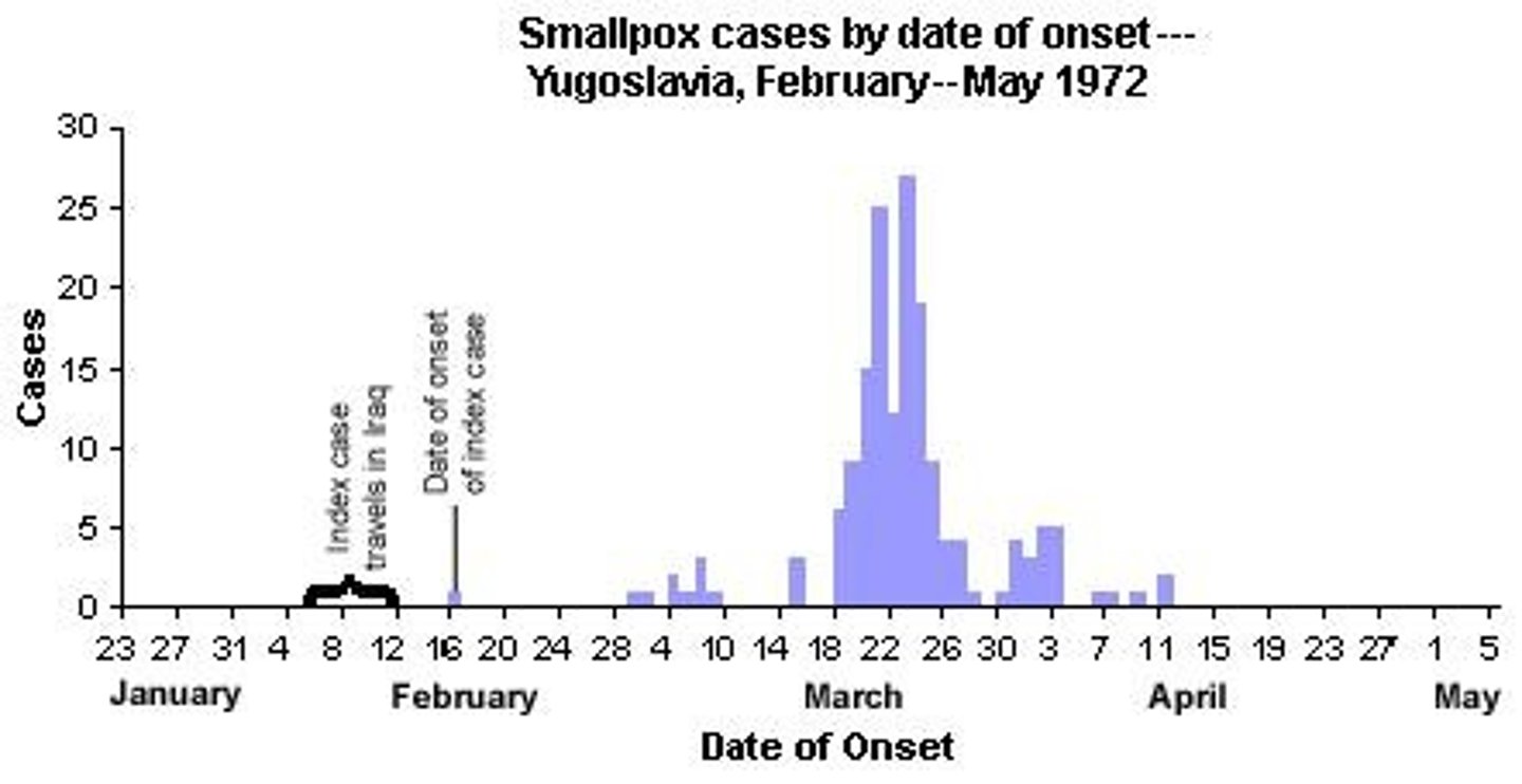 <p>Histogram showing disease outbreak over time.</p>
