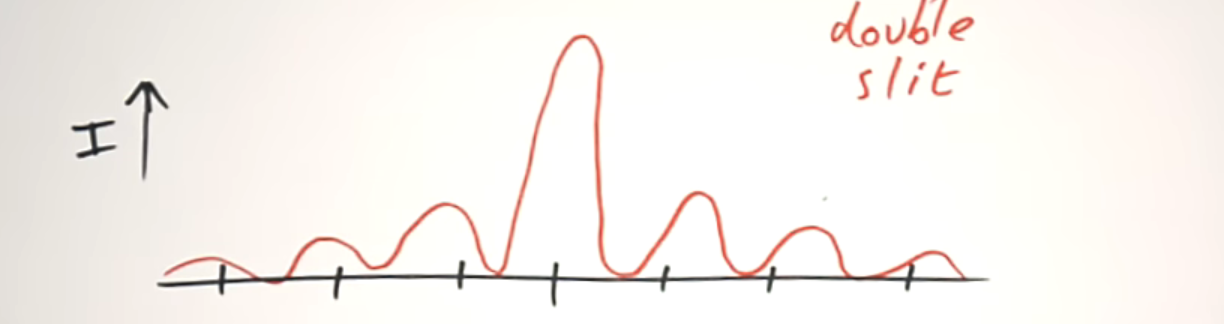 <ul><li><p>the intensity of the fringes gradually decrease from the central maxima on both sides</p></li></ul><p>OR</p><ul><li><p>the intensity of the fringes stay the same as the central maxima</p></li></ul><p></p>