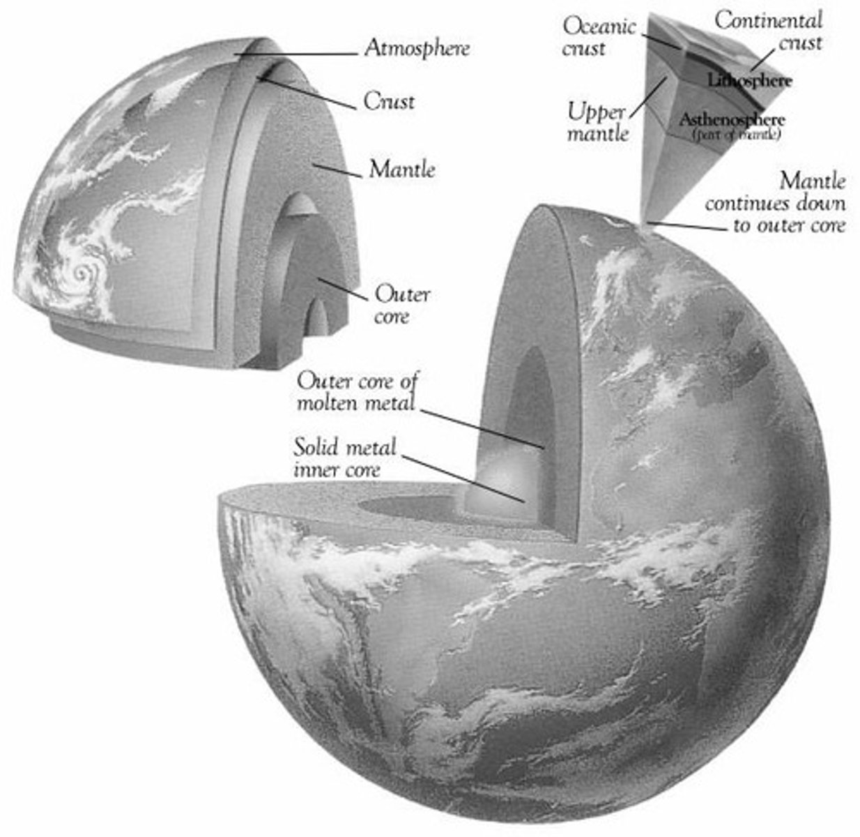 <p>- Inner core</p><p>- Outer core</p><p>- Mantle</p><p>- Asthenosphere</p><p>- Lithosphere</p><p>- Crust</p>