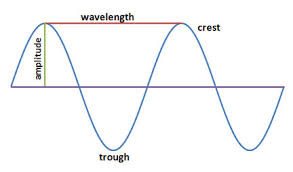 <p>Height of a wave Loudness The maximum distance the wave moves up or down from its rest position.</p>