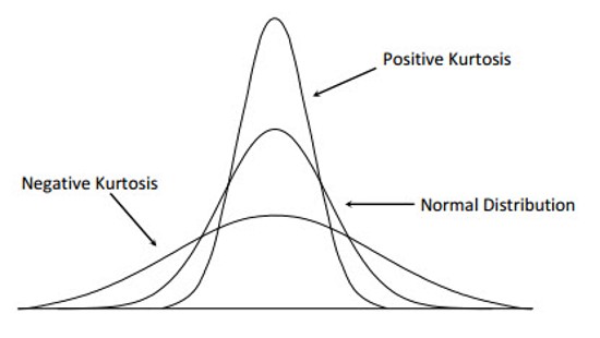 <p>=KURT() - Measures peakness / flatness of a distribution</p>