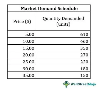 <p>a table that shows the quantity demanded of a good or service at different price levels</p>