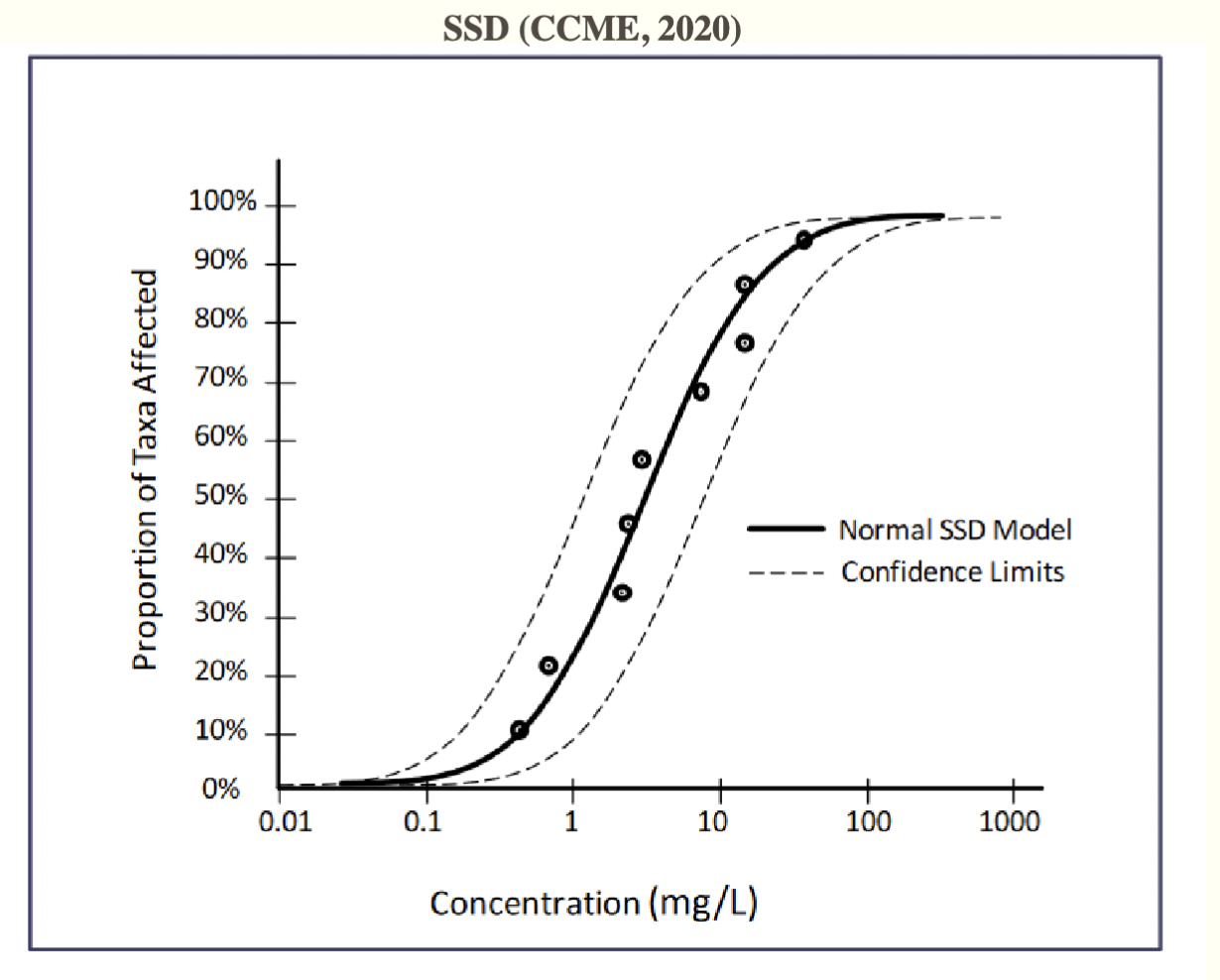 <p>TRVs can be used to create SSDs in order to determine acceptable effect levels (AEL)</p>