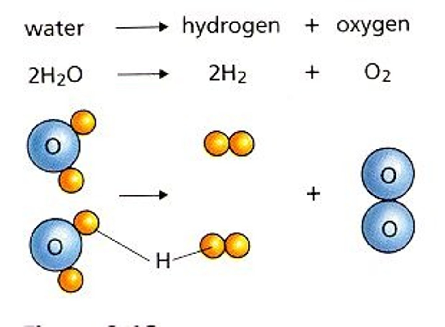 <p>one reactant breaks down to form two or more products. The general form for a decomposition reaction is shown below.<br><br>AB → A + B</p>
