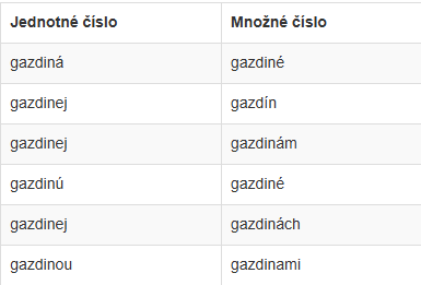 <ul><li><p>zakončené na -á</p></li><li><p>utvorené z PM mužského rodu</p></li></ul><p></p>