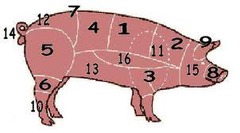 <p>the pork</p>