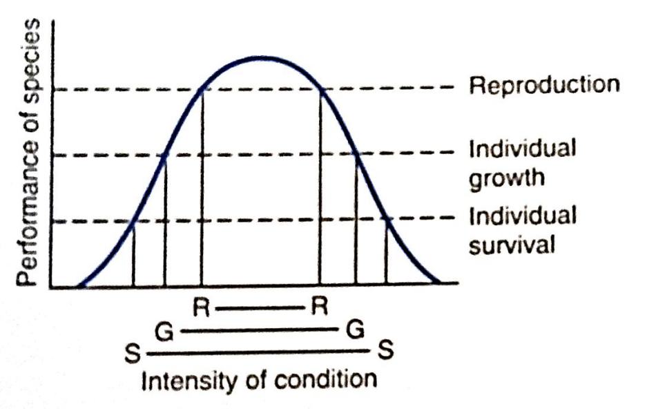 <p>Physiological limits of a species to survive grow and reproduce in response to a particular abiotic factor.</p>