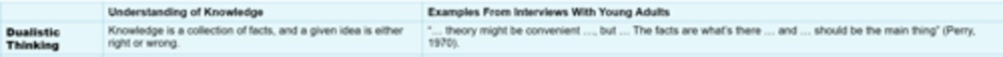 <p>-Knowledge and accounts of phenomena are viewed as absolute facts, either right or wrong with no in-between.</p><p>-Polar reasoning.</p><p>-individuals (typically college students) tend to have difficulty grasping that several contradictory arguments can each have supporting evidence.</p><p>-I.e. The entering college student may sit through class lectures, wondering, "Which theory is right?" and become frustrated when the professor explains that multiple theories each have various strengths and weaknesses.</p>