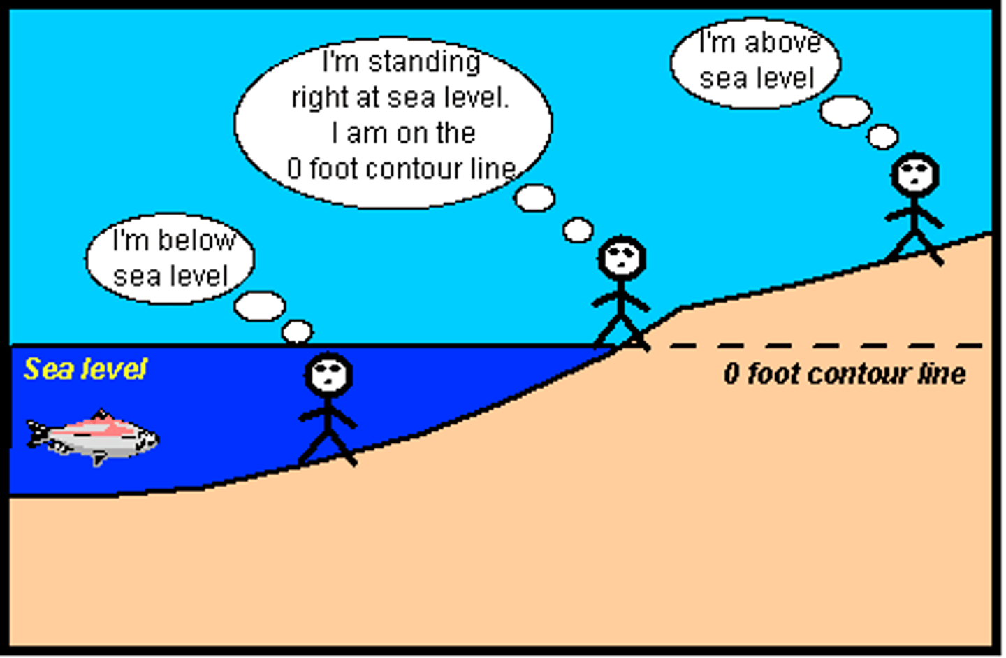 <p>This is the level that the river tries to erode down to reach (sea level).</p>