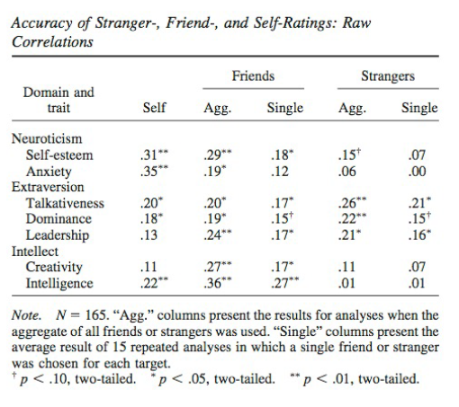 <ul><li><p>the self knows more than others about neuroticism-related traits</p></li><li><p>friends know more than strangers about neuroticism-related traits</p></li><li><p>self and others know equal amounts about extraversion-related traits</p></li><li><p>friends know better than the self and stranger about intellect related traits</p></li></ul>