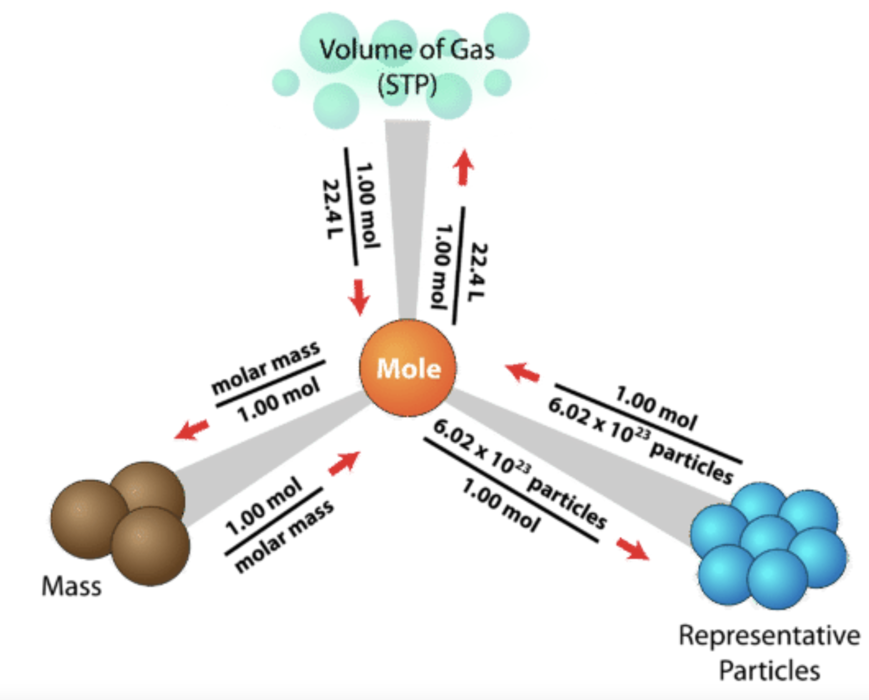 <ol><li><p>Determine the molar mass of each element in the molecule</p></li><li><p>Multiply the molar mass of each element by the number of that element in the molecule</p></li><li><p>Add the products of each element</p></li></ol><ul><li><p>Ex. 1 molecule SO3 = 80.1 amu → 1 mole SO3 = 80.1 g (80.1 amu x 6.023x1023)</p></li></ul><p>*MOLE MAP</p>