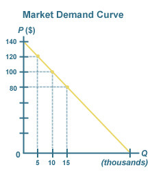 P = Price
Q = Quantity Demanded
D = Demand

As price increases, quantity demanded decreases