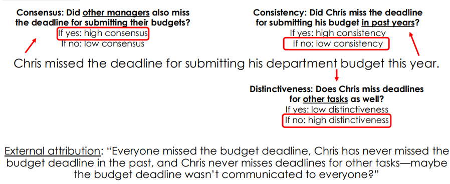<p>External attribution: “Everyone missed the budget deadline, Chris has never missed the budget deadline in the past, and Chris never misses deadlines for other tasks—maybe the budget deadline wasn’t communicated to everyone?”</p>