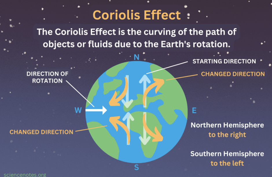 <p>The deflection of moving objects, such as air and water, caused by the Earth's rotation, influencing wind patterns and ocean currents. </p>