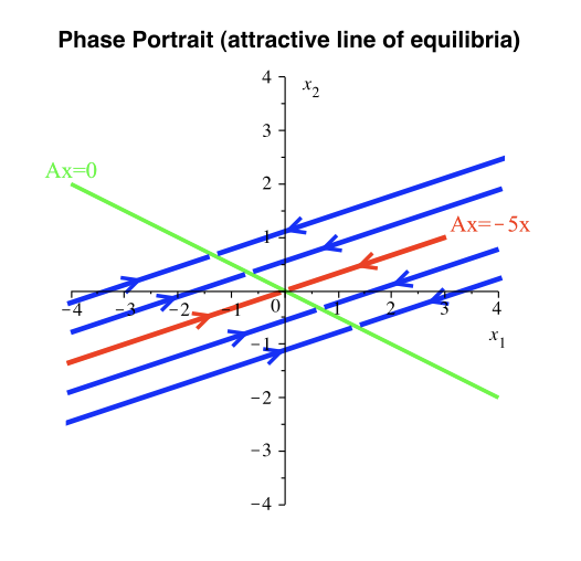 <p><span style="background-color: transparent;">every equilibrium is stable but not asymptoticall</span></p>
