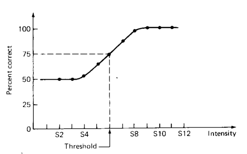 <ul><li><p>more accurate threshold</p></li><li><p>reduces non-sensory differences between participants (bias or criterion towards saying we detect saying something)</p></li><li><p>can be used with method of constant stimuli, method of limits, staircase method, but not method of adjustment</p></li></ul><p></p>