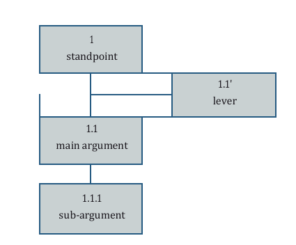 In serial argumentation, there are also several arguments, but in this case the main argument is supported by a sub-argument, so the main argument starts to act as a sub-standpoint.