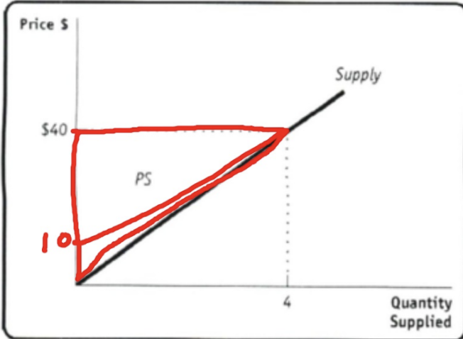 <p>(P-Cost) or (1/2 quantity x price (area of triangle above the supply curve, under the price, and against the vertical axis)); the price of a good in excess of the marginal cost of producing it, summed over the quantity supplied</p>