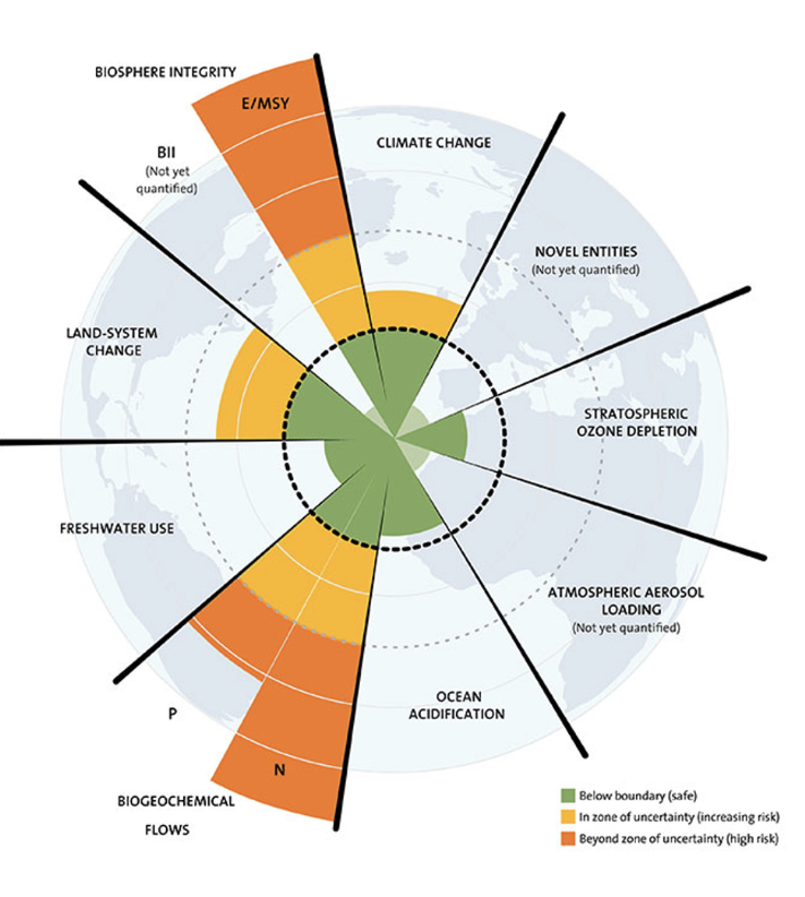 <p>What are the planetary boundaries?</p>
