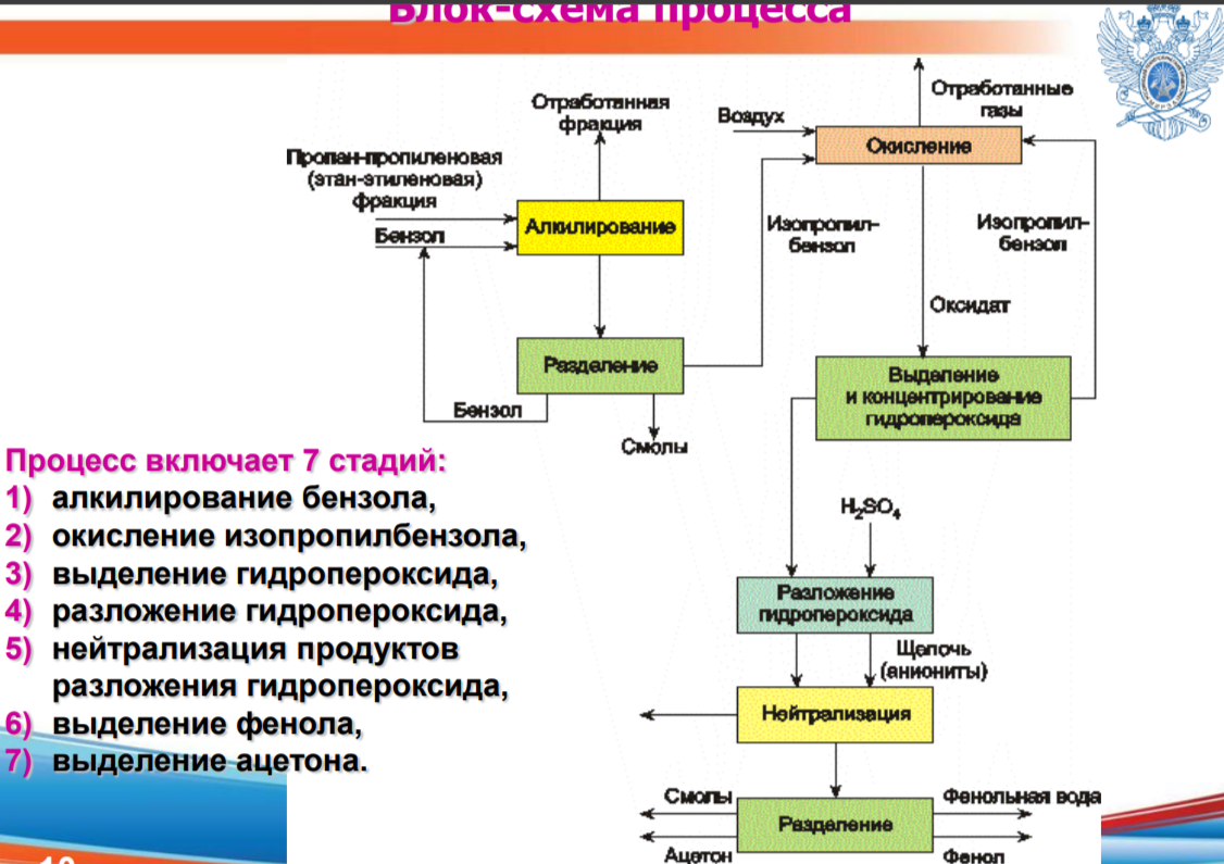 <p><u>Методы получения ацетона:</u></p><p> - Окисление изопропанола: </p><p>• парофазное</p><p>• автокаталитическое жидкофазное</p><p> - Дегидрирование изопропанола </p><p> - Прямое окисление пропилена </p><p> - Кумольный метод </p><p><u>Методы получения фенола</u>: </p><p>- Коксохимический </p><p> - Сульфонатный процесс: сульфирование бензола с последующим щелочным плавлением бензолсульфокислоты </p><p>- Хлорные методы: </p><p>• хлорбензольный метод хлорирование бензола, гидролиз монохлорбензола концентрированным раствором щелочи, омыление фенолята соляной кислотой </p><p>• метод Рашига : окислительное хлорирование бензола с последующим гидролизом монохлорбензола водяным паром в присутствии Ca3 (PO4 )2/SiO2</p>