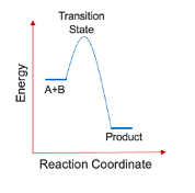 <p>up to 2 reagents come together, form a transition state and then products </p>