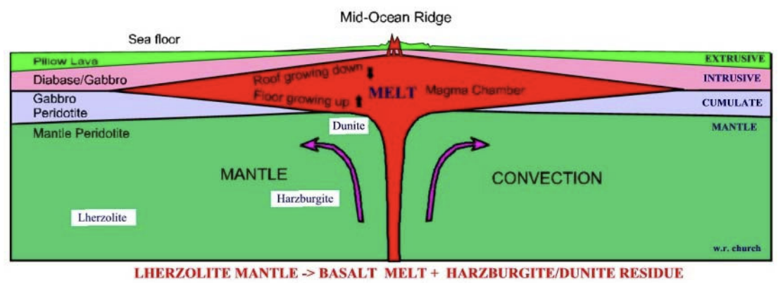 <ul><li><p>through a process of stretching (extension), rifting, and rise of mafic magma </p></li><li><p>as oceanic plates move apart, hot upper mantle rocks partially melt due to decompression melting </p></li></ul>