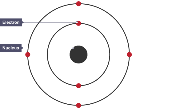 <p>the conceptual frameworks developed to understand atomic structure and behavior, including Dalton's model, Thomson's Plum Pudding model, Rutherford's nuclear model, and Bohr's planetary model. </p>