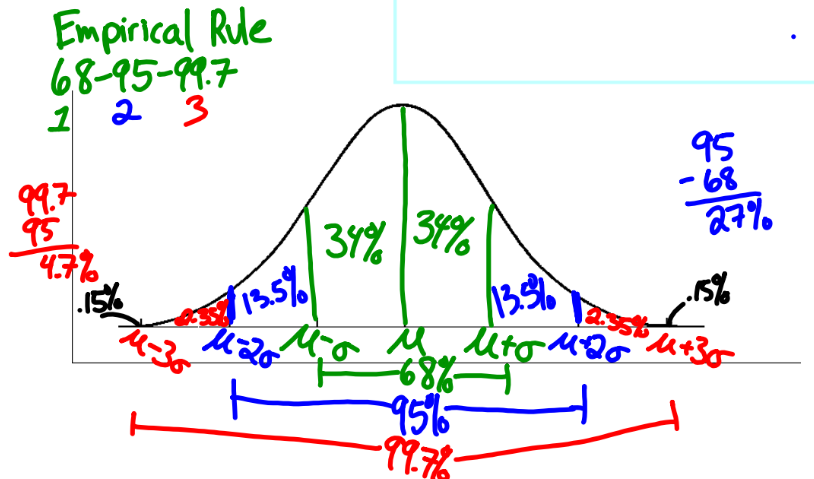 <p>68-95-99.7 rule</p><ul><li><p>appx. 68% of area falls within σ of the mean µ</p><ul><li><p>if the curve is symmetric &amp; normal</p></li><li><p>(1 stand below mean - 1 stand dev above mean)</p></li></ul></li><li><p>appx. 95% of area falls within 2σ of the mean µ</p><ul><li><p>(2 stand below mean - 2 stand dev above mean)</p></li></ul></li><li><p>appx. 99.7% of the area falls within 3σ of the mean µ</p><ul><li><p>(3 stand below mean - 3 stand dev above mean)</p></li></ul></li></ul><p>.15%, 2.35%, 13.5%, 34%, 34%, 13.5%, 2.35%, .15% </p><p></p>