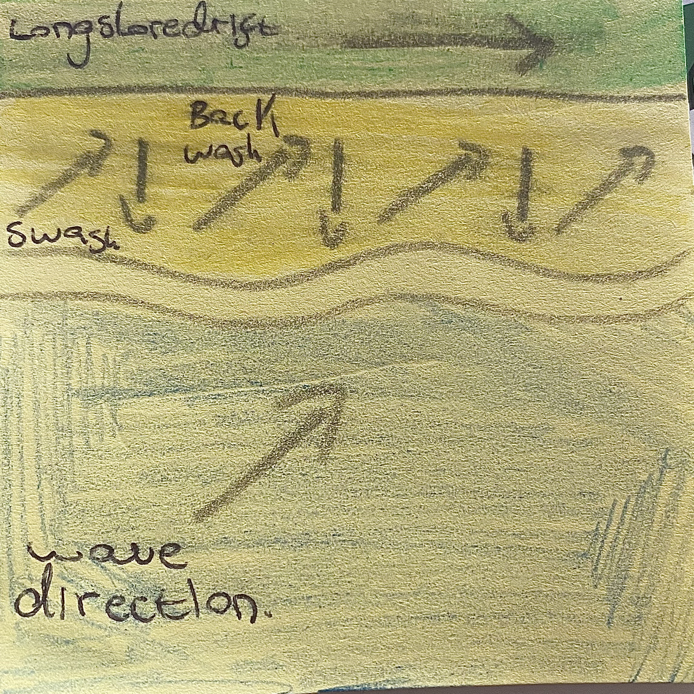 <p>Longshore drift is the process where waves move sediment along the coast. Waves approach at an angle, and the swash carries sediment up the beach, while the backwash moves it back down at a right angle. This zigzag motion gradually transports sand, pebbles, and other materials along the shore, reshaping the coastline and forming features like spits and sandbars.</p>