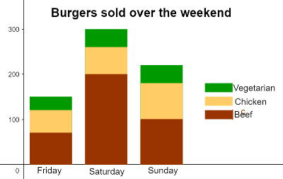 <p>Segmented Bar Graph Disadvantages</p>