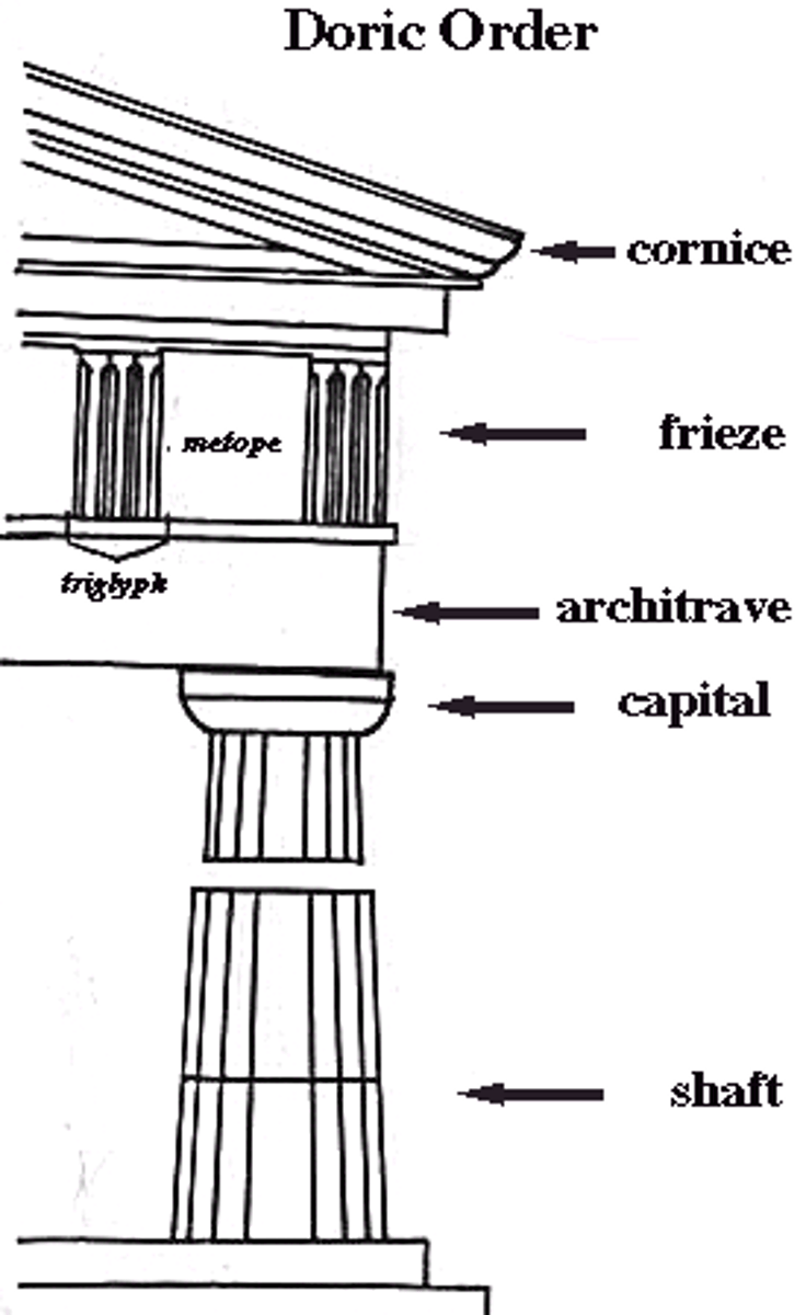 <p>columns placed close, no base</p><p>plain capitals</p><p>metopes &amp; triglyph</p><p>perfection of Doric - Parthenon</p>