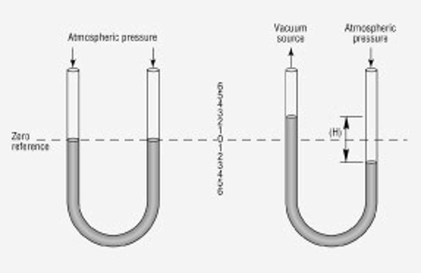 <p>measures P of other gases</p><p>-u-shaped</p><p>-Hg in it sinks to the bottom</p><p>-gas enters one side; pushes against Hg, causing it to rise on the other side</p><p>-P of gas can be found by the difference in height between the two arms of the manometer</p>