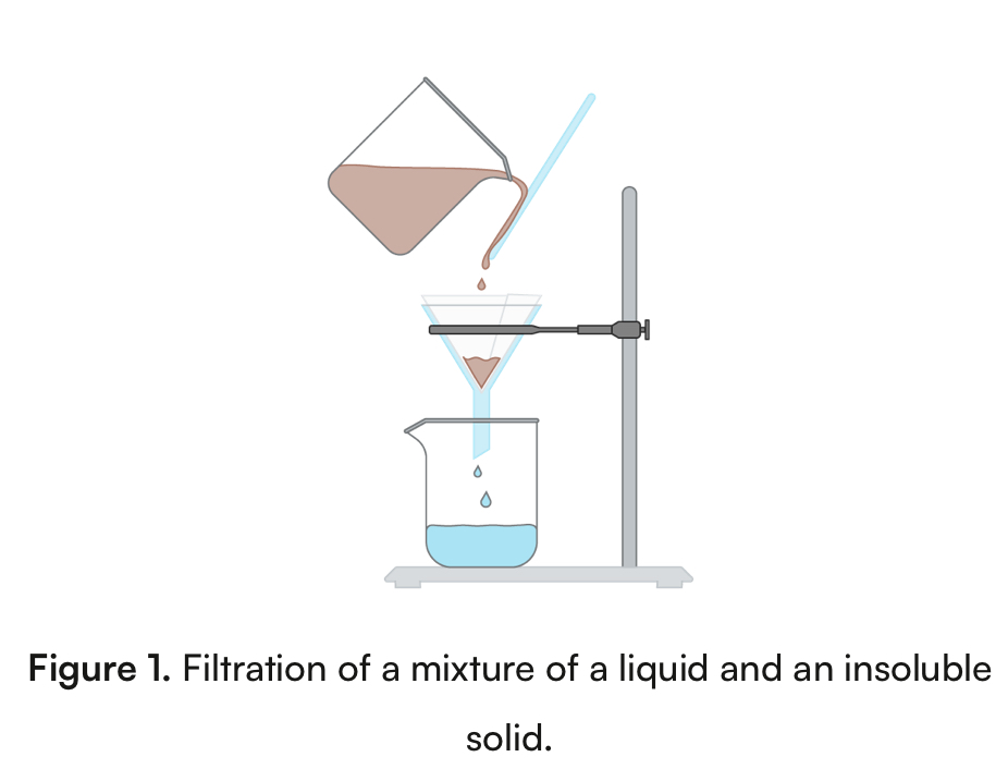 <p>Physical property: particle size </p><ul><li><p>separates an insoluble solid from a liquid </p></li><li><p>Heterogenous mixture </p></li><li><p>Ex. Salt and vinegar </p></li><li><p>Large particles get stuck on filter paper, small pass through</p></li></ul><p></p>