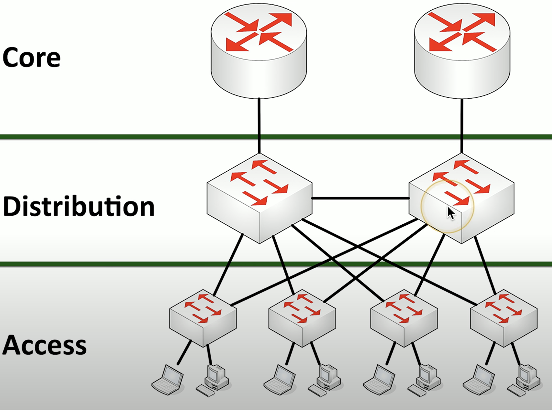 <p>Core, Distribution, and Access.</p>