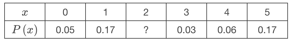 <p>Find the missing value of the following probability distribution:</p>