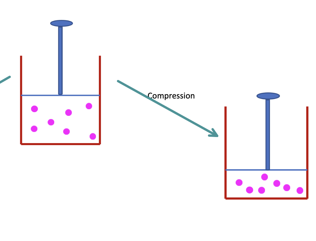 <p>What is the work for compression&nbsp;</p>