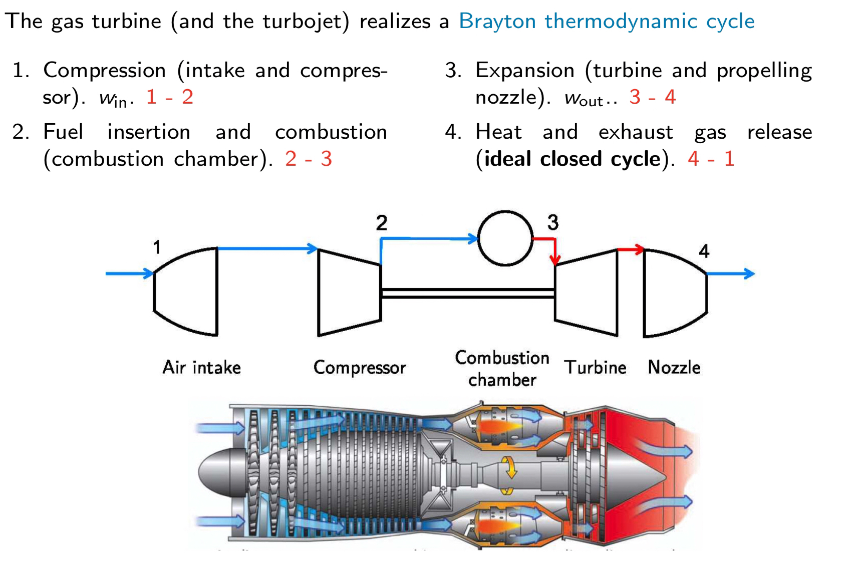 <p>Turbojet cycle</p>