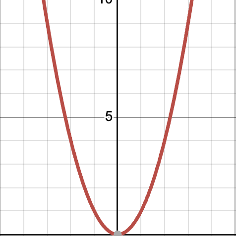 <p>U-Shaped Parabola</p>