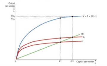 <ul><li><p>higher saving rate means that, for a given level of output, more resources are allocated to investment, leading to a higher equilibrium level of output </p></li></ul><p></p>